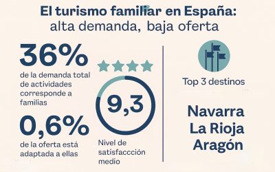 El turismo familiar, una oportunidad desaprovechada en la oferta de actividades en España